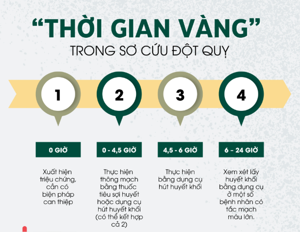 Khung giờ “vàng” cấp cứu người đột quỵ: Tăng cơ hội sống, giảm nguy cơ tàn tật vĩnh viễn